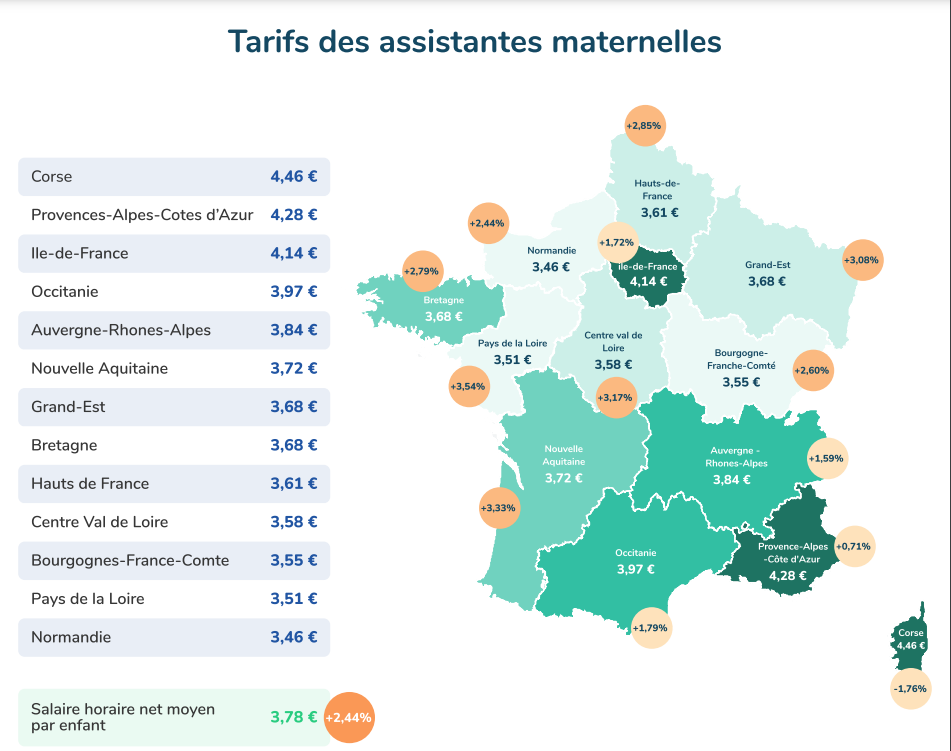 Assistantes maternelles le salaire horaire net moyen en très légère