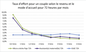 Etude comparative Cnaf : taux d'effort pour un couple selon le revenu et le mode d'accueil par mois pour 72h
